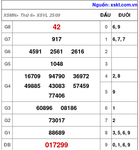 Kết quả XSVL ngày 25-9-2026