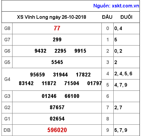 XSVL ngày 26-10-2018