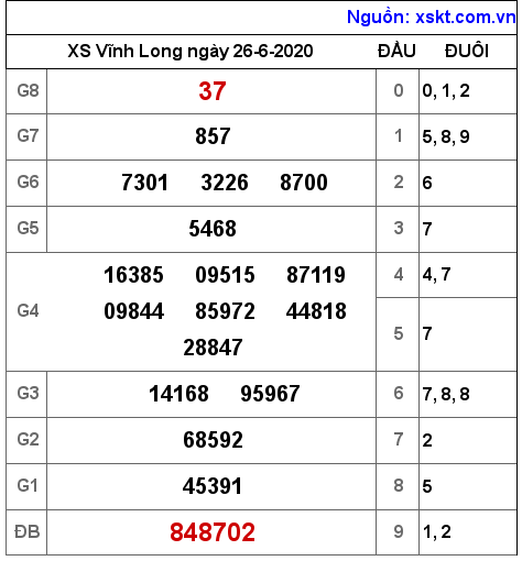 XSVL ngày 26-6-2020