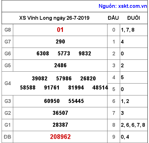 XSVL ngày 26-7-2019