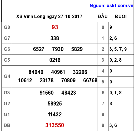 XSVL ngày 27-10-2017