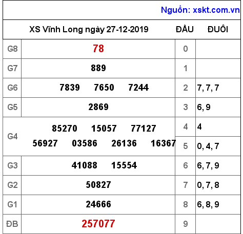 XSVL ngày 27-12-2019