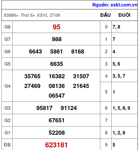 XSVL ngày 27-6-2025 XSVL ngày 27-6-2025