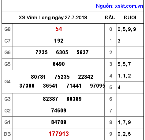 XSVL ngày 27-7-2018