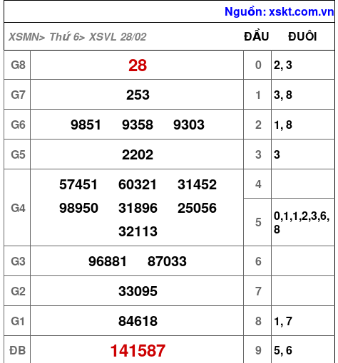 XSVL ngày 28-2-2025