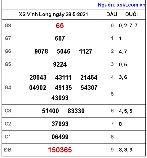 XSVL ngày 28-5-2021