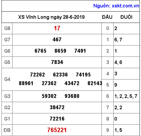 XSVL ngày 28-6-2019