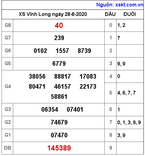 XSVL ngày 28-8-2020