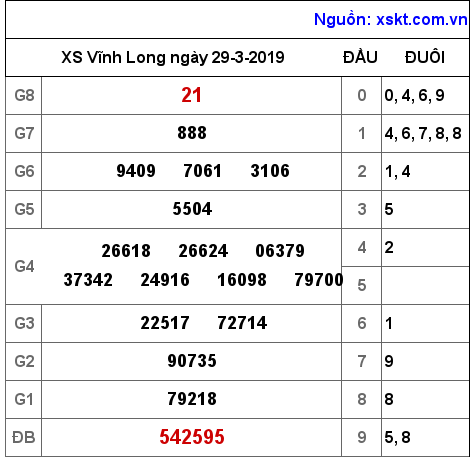 XSVL ngày 29-3-2019