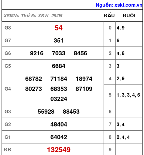 XSVL ngày 29-5-2026 XSVL ngày 29-5-2026