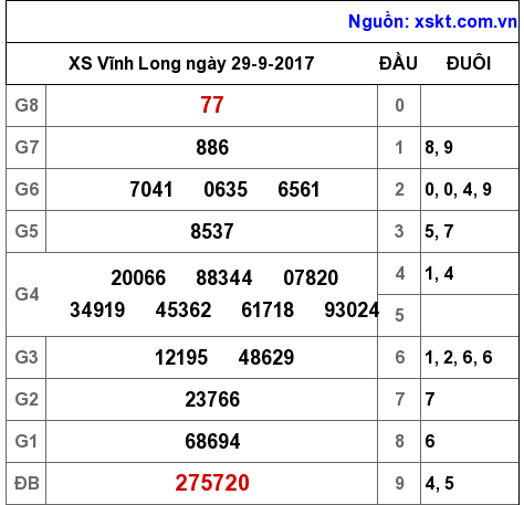 XSVL ngày 29-9-2017