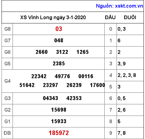 XSVL ngày 3-1-2020