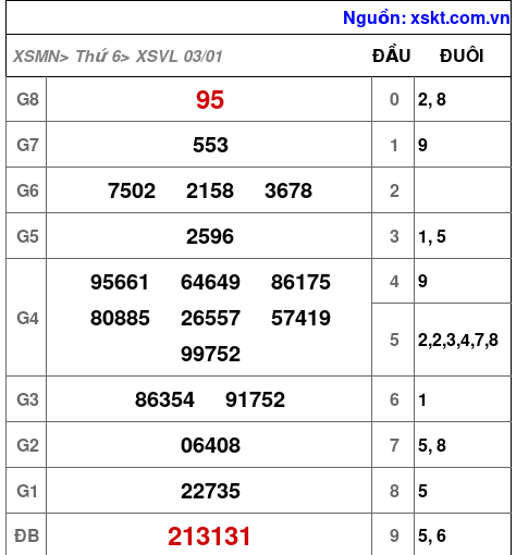 XSVL ngày 3-1-2025