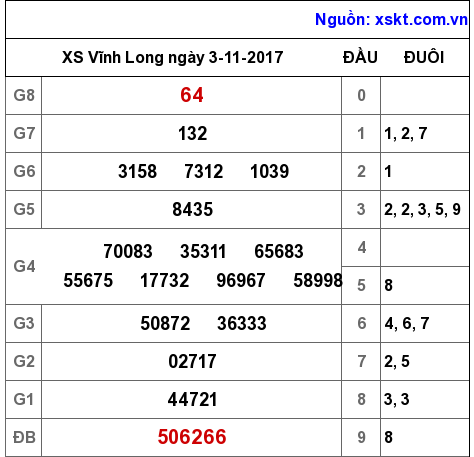 XSVL ngày 3-11-2017