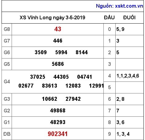 XSVL ngày 3-5-2019