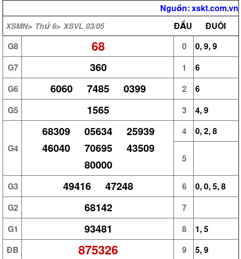 XSVL ngày 3-5-2024