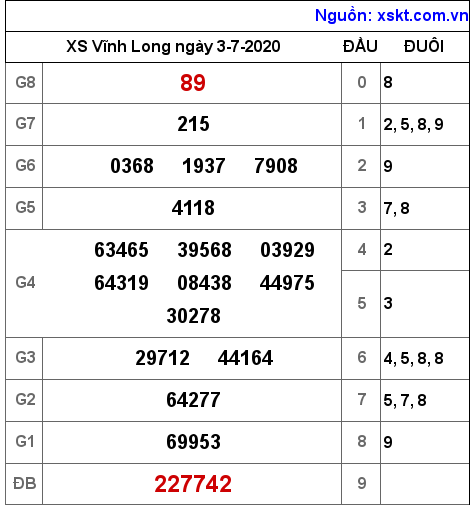 XSVL ngày 3-7-2020