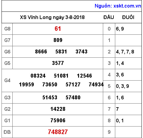 XSVL ngày 3-8-2018