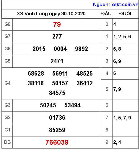 XSVL ngày 30-10-2020