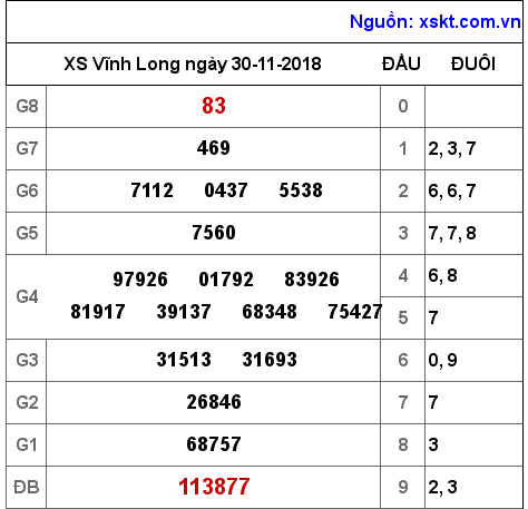 XSVL ngày 30-11-2018