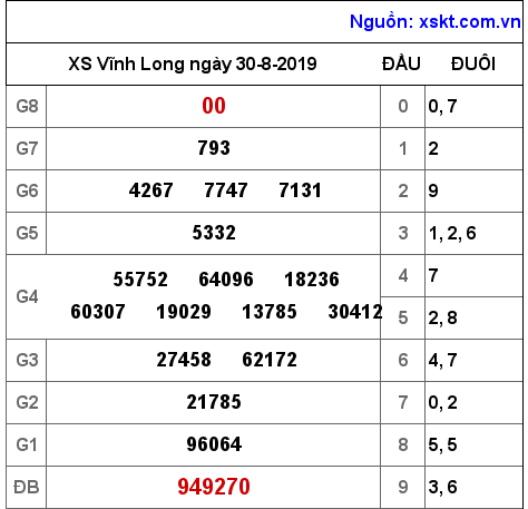 XSVL ngày 30-8-2019