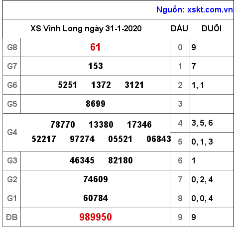 XSVL ngày 31-1-2020