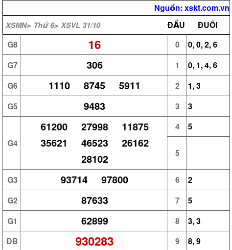 XSVL ngày 31-10-2025 XSVL ngày 31-10-2025