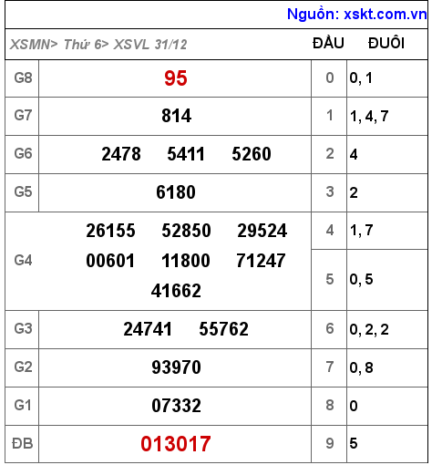 XSVL ngày 31-12-2021 XSVL ngày 31-12-2021