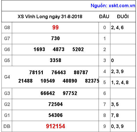 XSVL ngày 31-8-2018