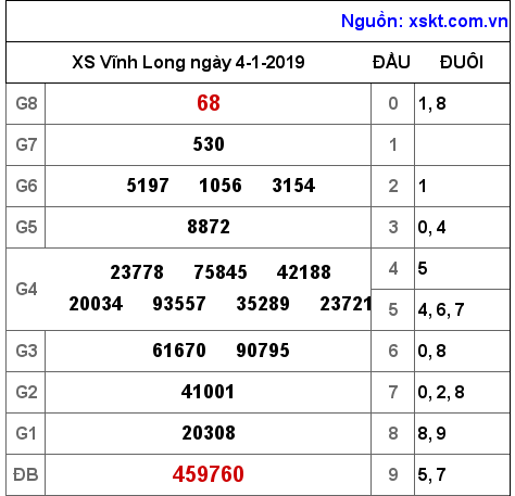 XSVL ngày 4-1-2019