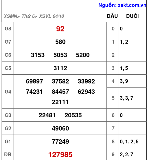 XSVL ngày 4-10-2024