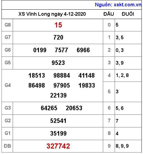 XSVL ngày 4-12-2020