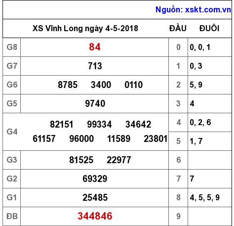 XSVL ngày 4-5-2018