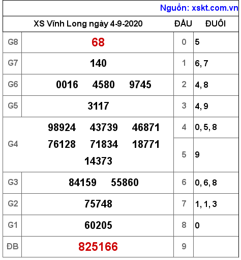 XSVL ngày 4-9-2020