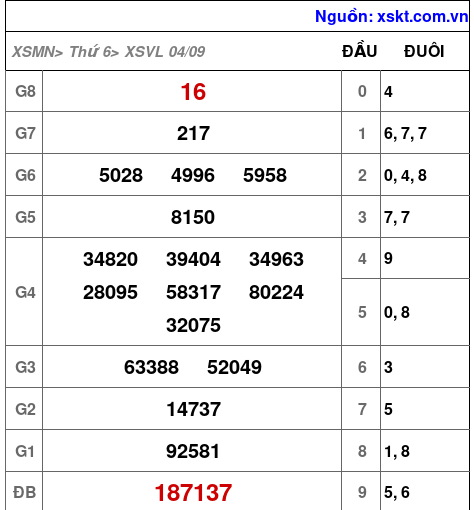 Kết quả XSVL ngày 4-9-2026
