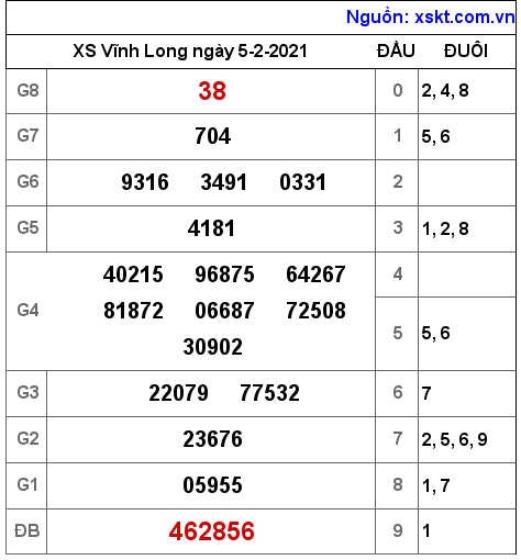 XSVL ngày 5-2-2021