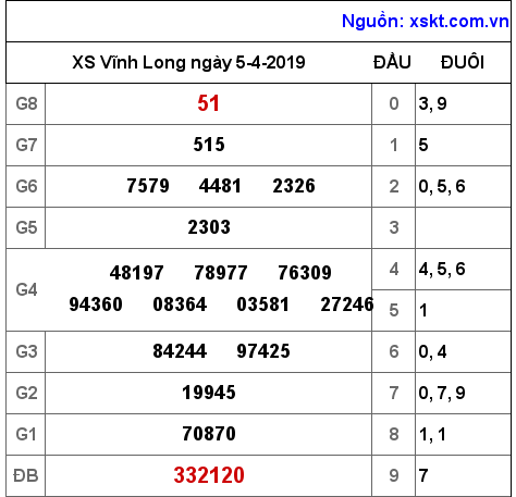 XSVL ngày 5-4-2019