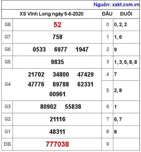 XSVL ngày 5-6-2020