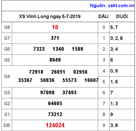 XSVL ngày 5-7-2019