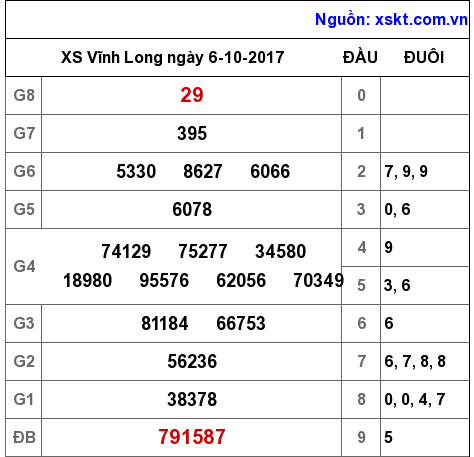 XSVL ngày 6-10-2017