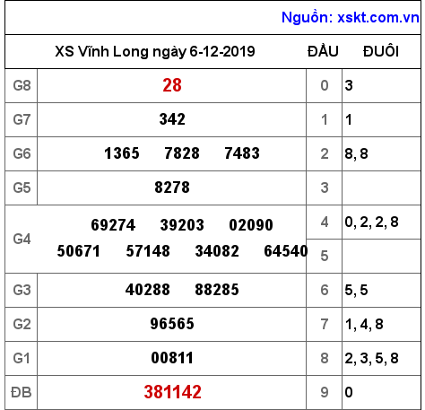 XSVL ngày 6-12-2019