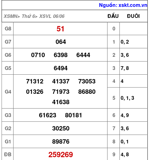 XSVL ngày 6-6-2025 XSVL ngày 6-6-2025