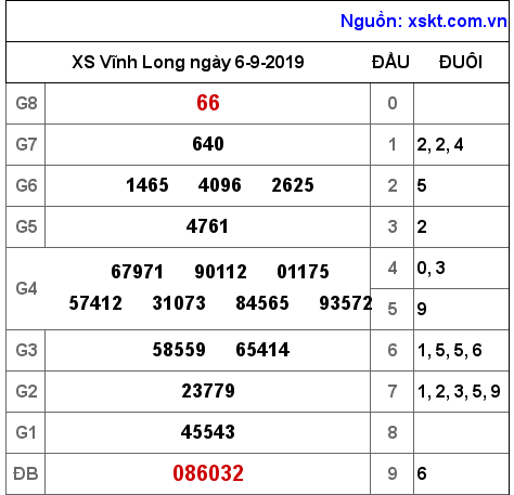 XSVL ngày 6-9-2019