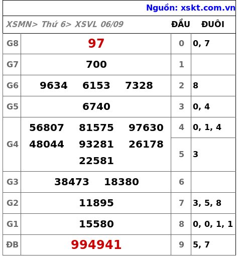 XSVL ngày 6-9-2024