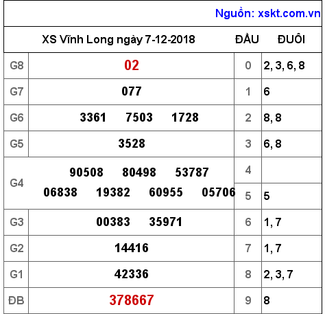 XSVL ngày 7-12-2018