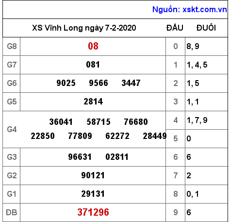 XSVL ngày 7-2-2020