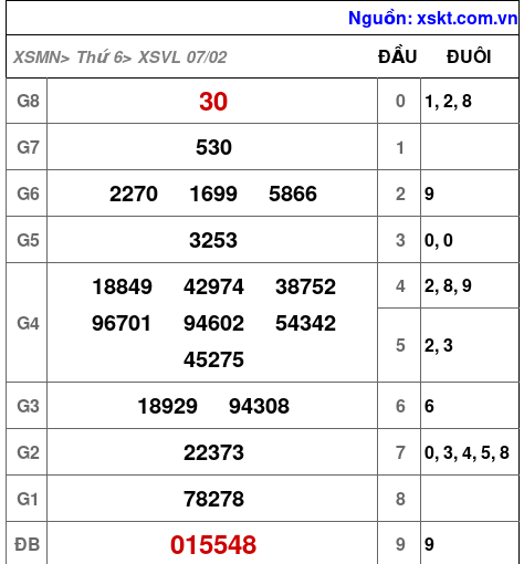 XSVL ngày 7-2-2025