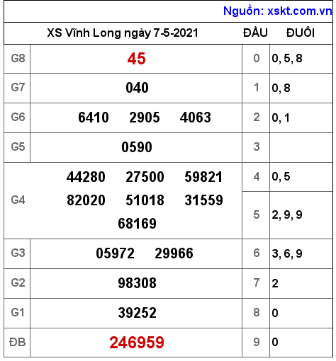 XSVL ng?y 7-5-2021