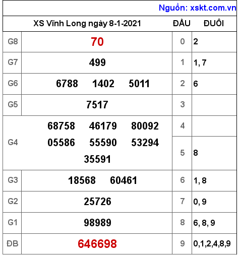 XSVL ngày 8-1-2021