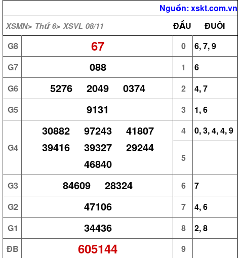 XSVL ngày 8-11-2024